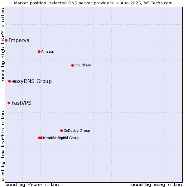 Market position of easyDNS Group vs. FastVPS vs. Imperva