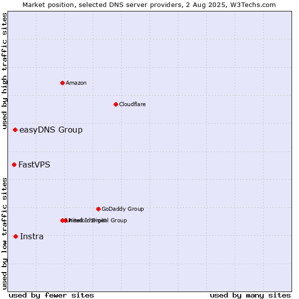 Market position of Instra vs. easyDNS Group vs. FastVPS