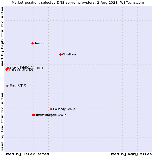 Market position of easyDNS Group vs. FastVPS vs. Internet.BS