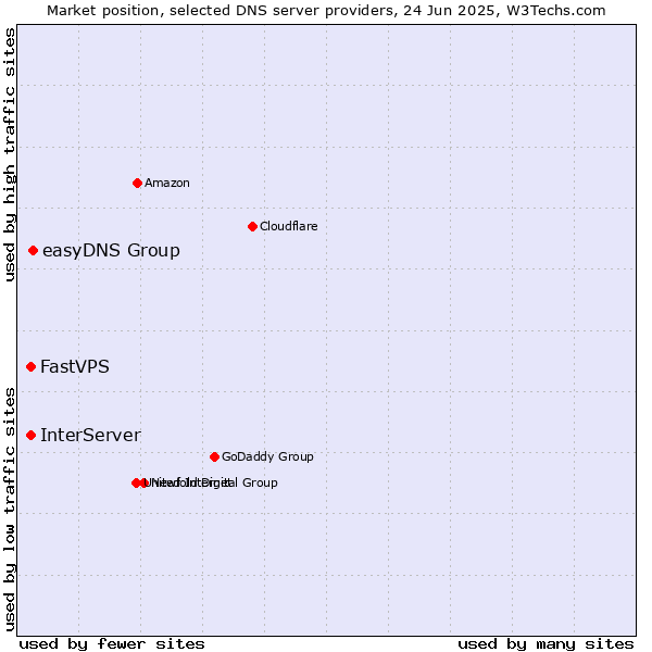 Market position of easyDNS Group vs. FastVPS vs. InterServer