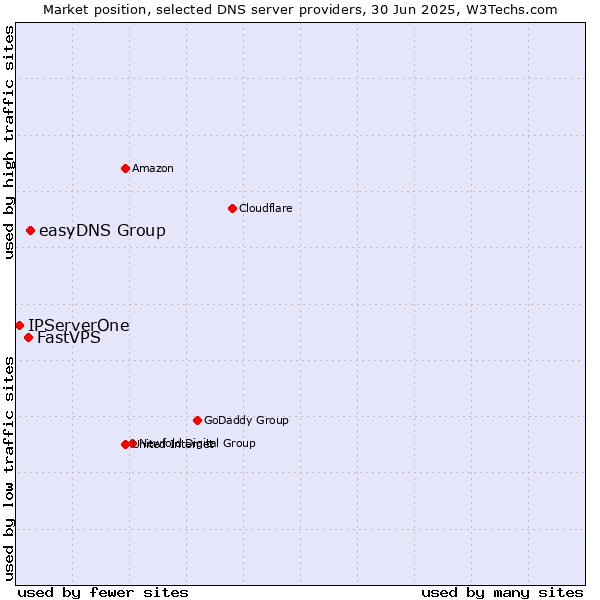 Market position of easyDNS Group vs. FastVPS vs. IPServerOne