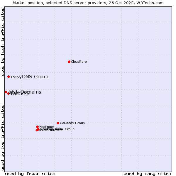 Market position of easyDNS Group vs. FastVPS vs. Irish Domains