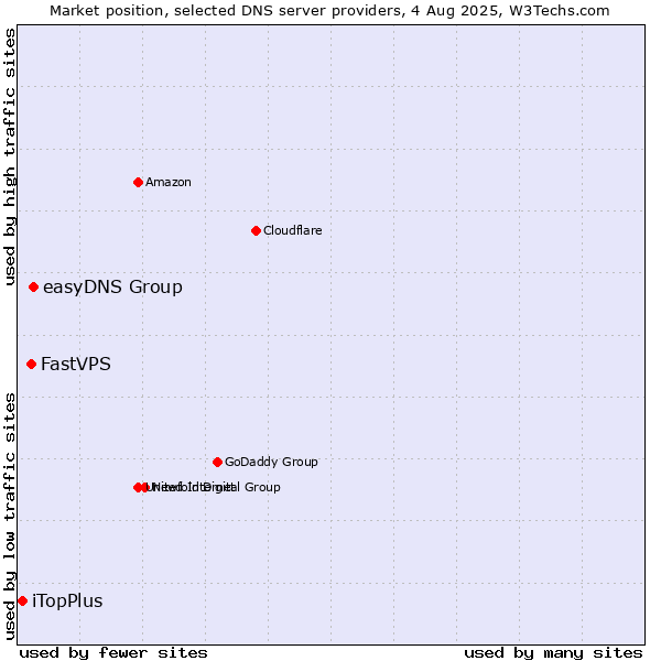 Market position of easyDNS Group vs. FastVPS vs. iTopPlus
