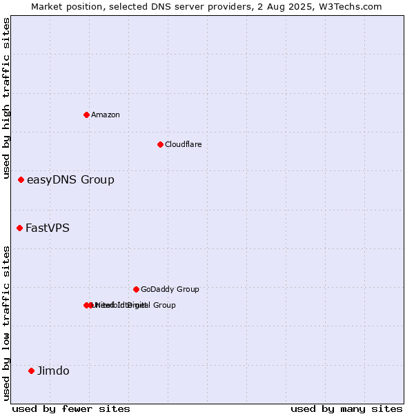 Market position of Jimdo vs. easyDNS Group vs. FastVPS