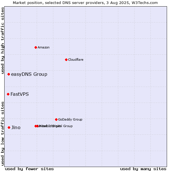 Market position of Jino vs. easyDNS Group vs. FastVPS