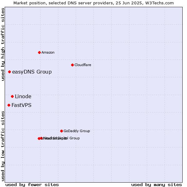 Market position of Linode vs. easyDNS Group vs. FastVPS