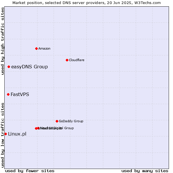 Market position of easyDNS Group vs. FastVPS vs. Linux.pl