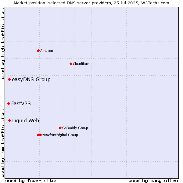 Market position of Liquid Web vs. easyDNS Group vs. FastVPS