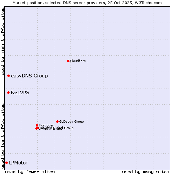Market position of easyDNS Group vs. FastVPS vs. LPMotor