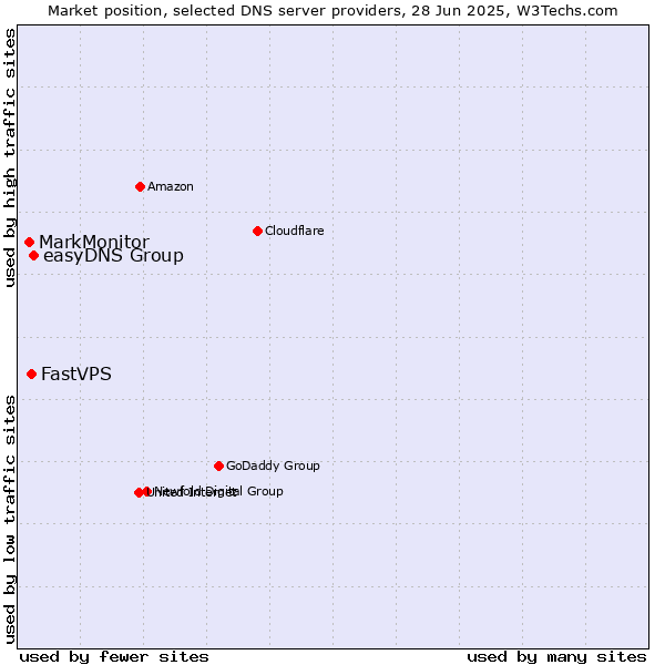 Market position of easyDNS Group vs. FastVPS vs. MarkMonitor