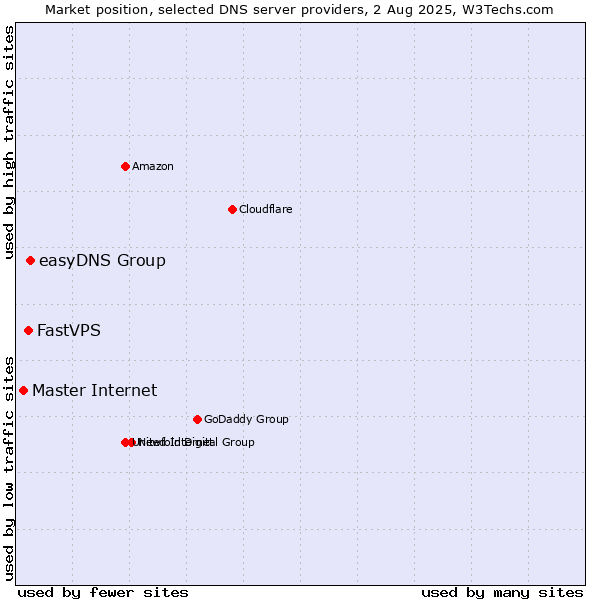 Market position of easyDNS Group vs. FastVPS vs. Master Internet