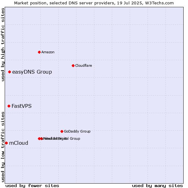 Market position of easyDNS Group vs. FastVPS vs. mCloud