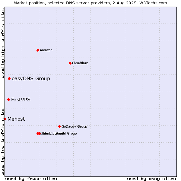 Market position of easyDNS Group vs. FastVPS vs. Mehost