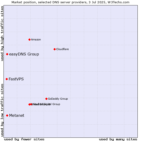 Market position of Metanet vs. easyDNS Group vs. FastVPS