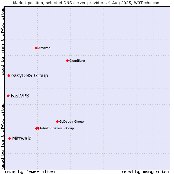Market position of Mittwald vs. easyDNS Group vs. FastVPS