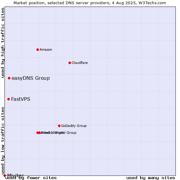 Market position of easyDNS Group vs. FastVPS vs. Mivitec