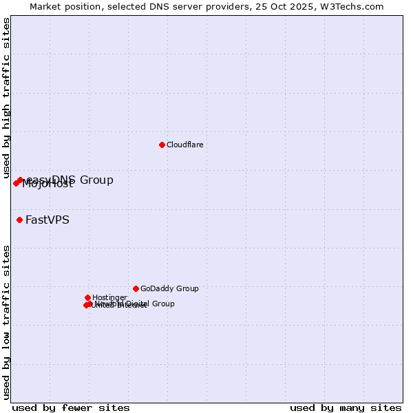 Market position of easyDNS Group vs. FastVPS vs. MojoHost