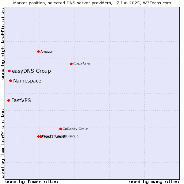 Market position of Namespace vs. easyDNS Group vs. FastVPS