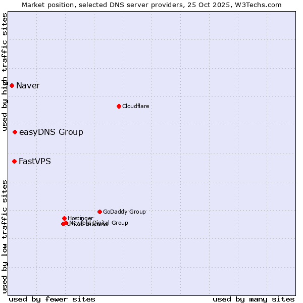 Market position of easyDNS Group vs. FastVPS vs. Naver