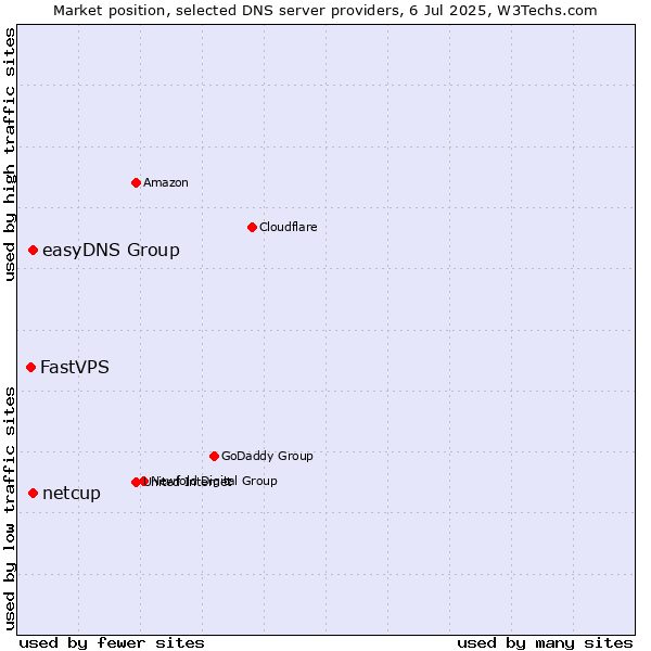 Market position of easyDNS Group vs. netcup vs. FastVPS