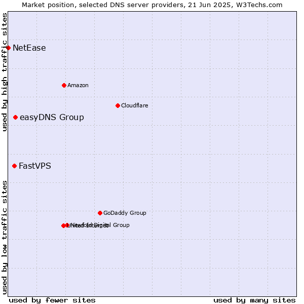 Market position of easyDNS Group vs. FastVPS vs. NetEase