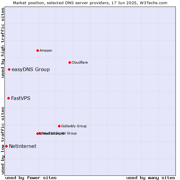 Market position of easyDNS Group vs. FastVPS vs. Netinternet