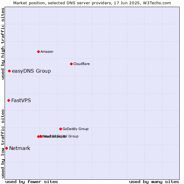 Market position of easyDNS Group vs. FastVPS vs. Netmark