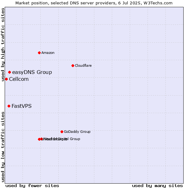 Market position of easyDNS Group vs. FastVPS vs. Cellcom