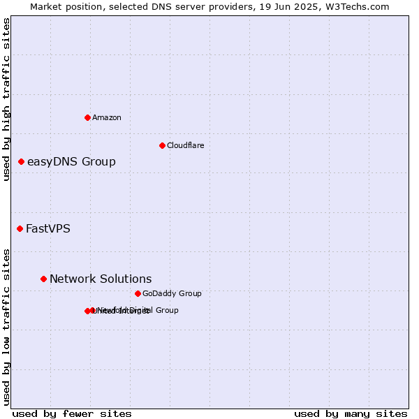 Market position of Network Solutions vs. easyDNS Group vs. FastVPS