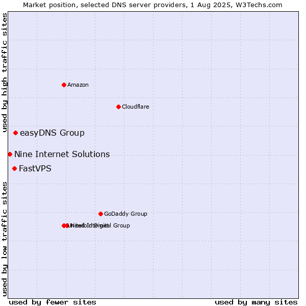 Market position of easyDNS Group vs. FastVPS vs. Nine Internet Solutions