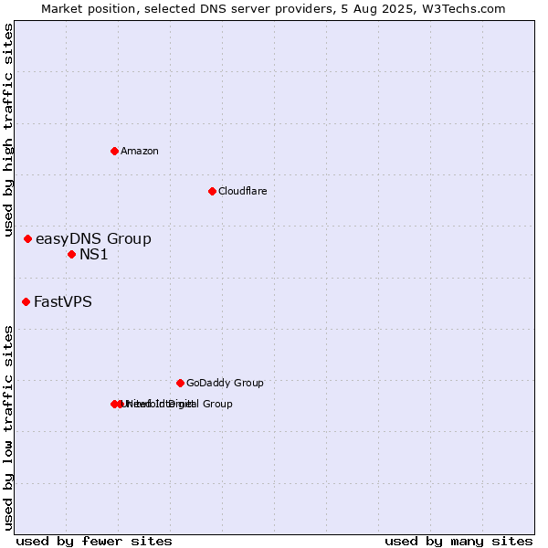 Market position of NS1 vs. easyDNS Group vs. FastVPS