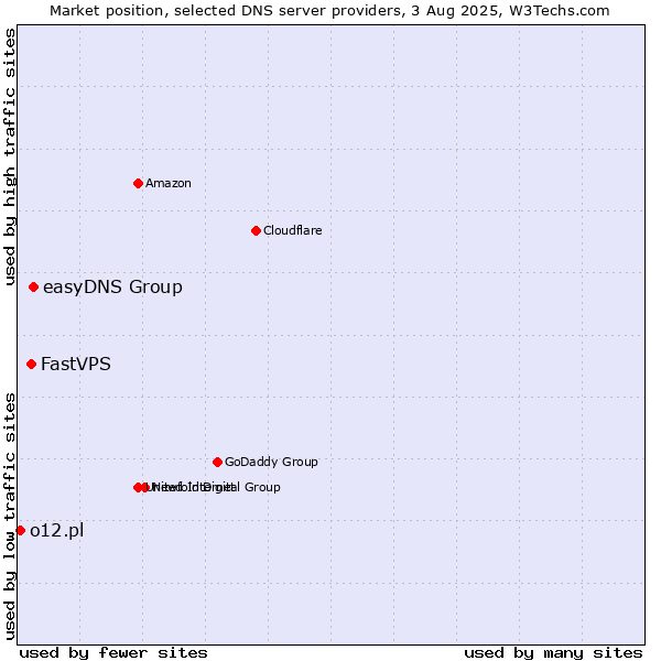 Market position of easyDNS Group vs. FastVPS vs. o12.pl