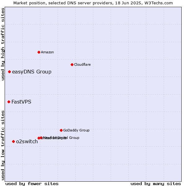 Market position of o2switch vs. easyDNS Group vs. FastVPS