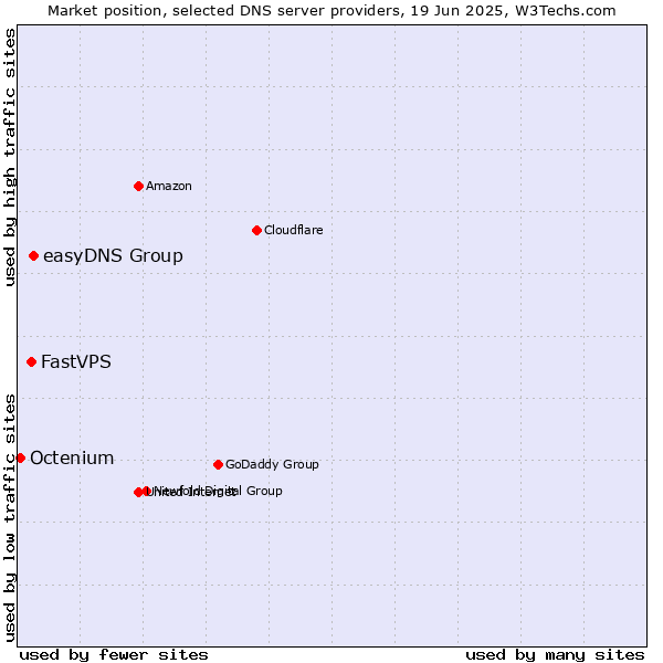 Market position of easyDNS Group vs. FastVPS vs. Octenium