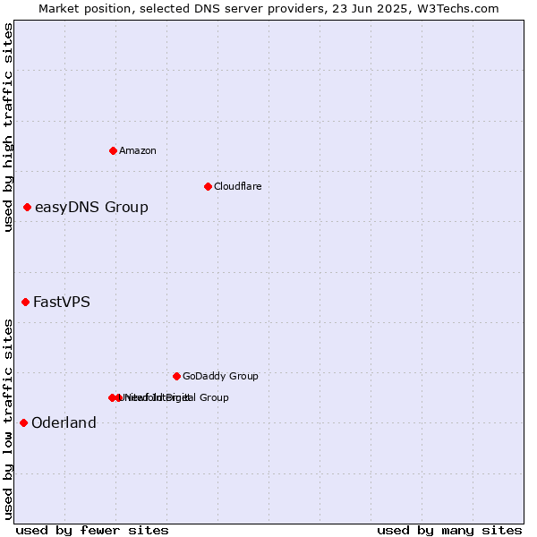 Market position of easyDNS Group vs. FastVPS vs. Oderland