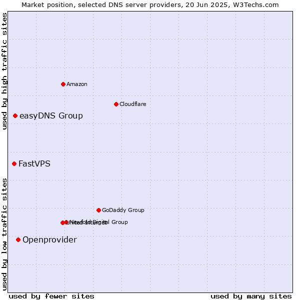 Market position of Openprovider vs. easyDNS Group vs. FastVPS