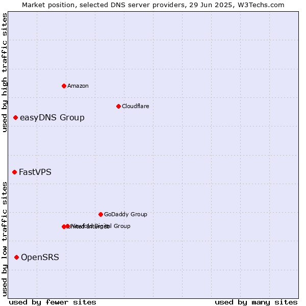 Market position of OpenSRS vs. easyDNS Group vs. FastVPS