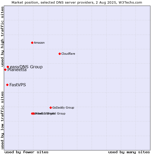 Market position of easyDNS Group vs. FastVPS vs. Planeetta
