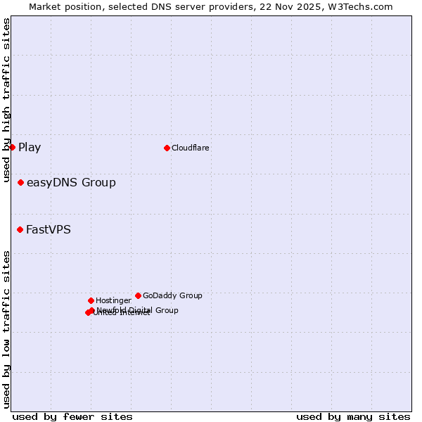 Market position of easyDNS Group vs. FastVPS vs. Play