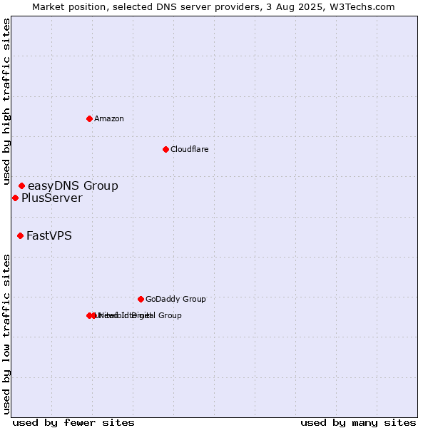 Market position of easyDNS Group vs. FastVPS vs. PlusServer