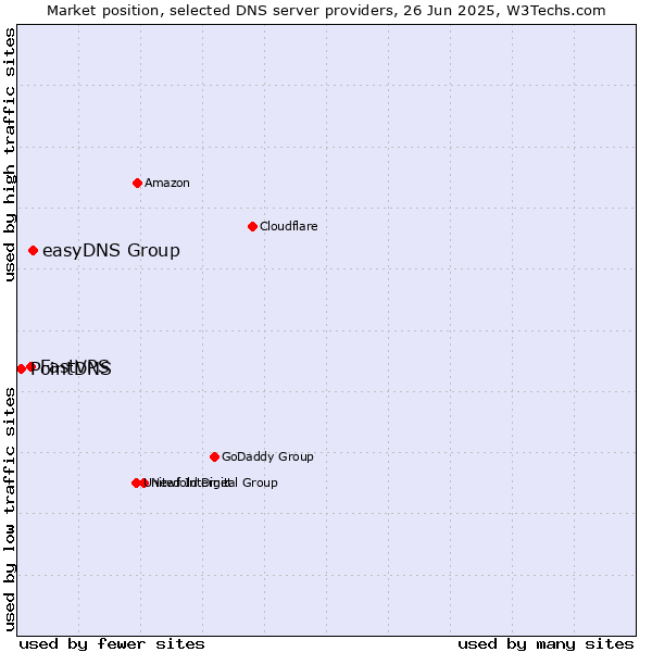 Market position of easyDNS Group vs. FastVPS vs. PointDNS