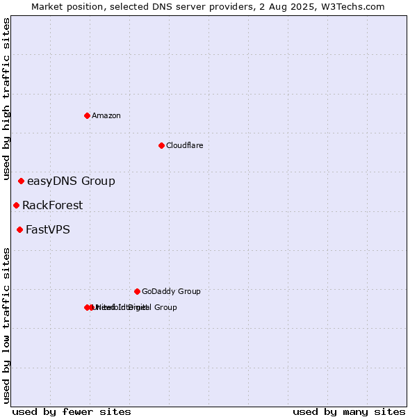 Market position of easyDNS Group vs. FastVPS vs. RackForest