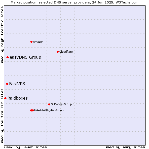 Market position of easyDNS Group vs. FastVPS vs. Raidboxes