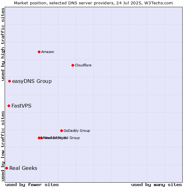 Market position of easyDNS Group vs. FastVPS vs. Real Geeks