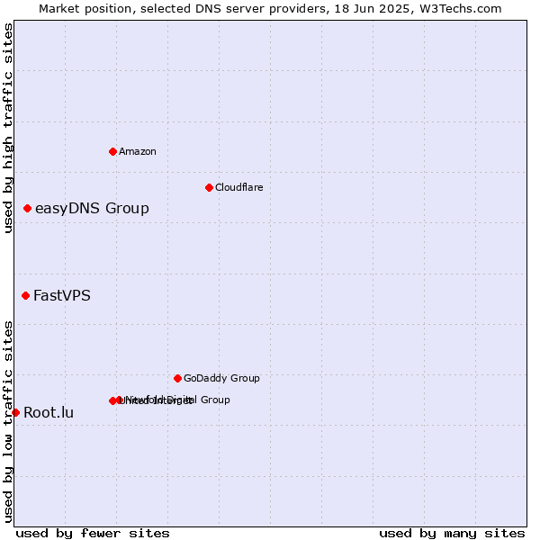 Market position of easyDNS Group vs. FastVPS vs. Root.lu