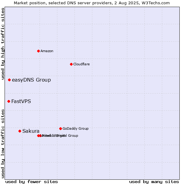 Market position of Sakura vs. easyDNS Group vs. FastVPS