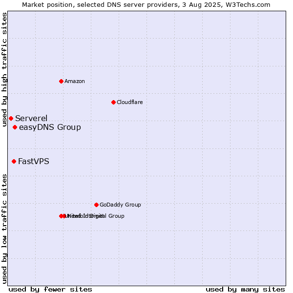 Market position of easyDNS Group vs. FastVPS vs. Serverel
