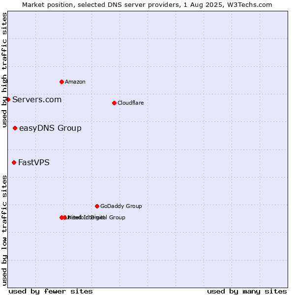 Market position of easyDNS Group vs. FastVPS vs. Servers.com
