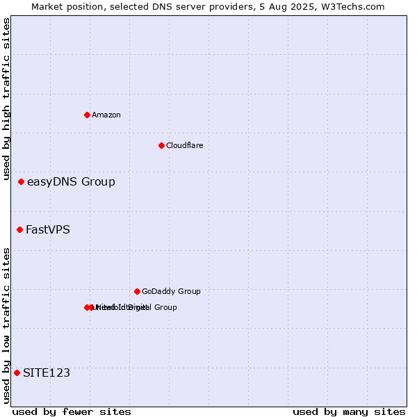 Market position of easyDNS Group vs. FastVPS vs. SITE123
