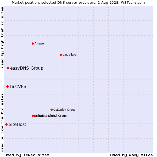 Market position of easyDNS Group vs. FastVPS vs. SiteHost